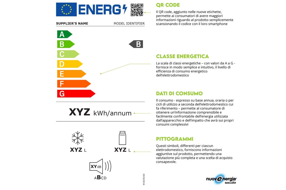 Grafico che mostra il consumo energetico degli elettrodomestici comuni.