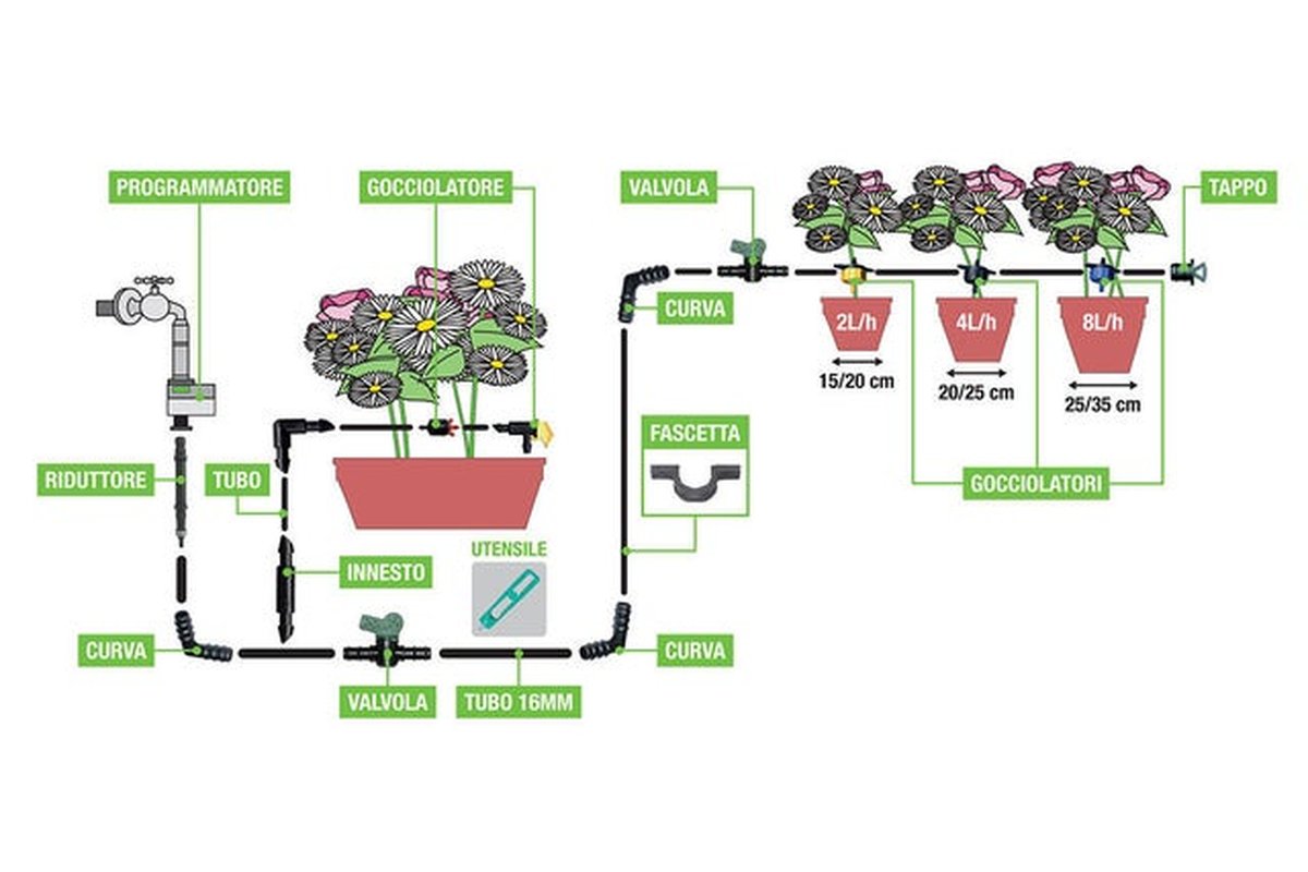 Kit di irrigazione a goccia con tubi e connettori su un prato verde.